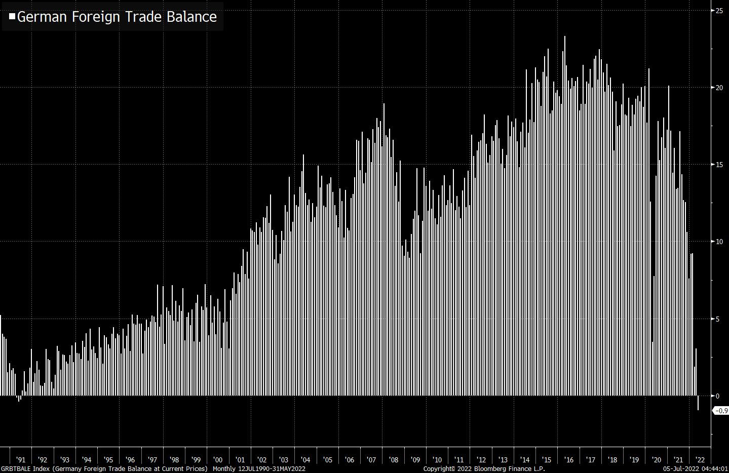 Major movements in the currency market